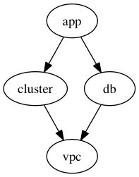 Simple dependency graph